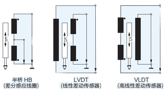 電感測頭的測量原理